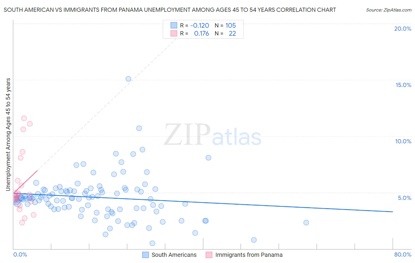 South American vs Immigrants from Panama Unemployment Among Ages 45 to 54 years