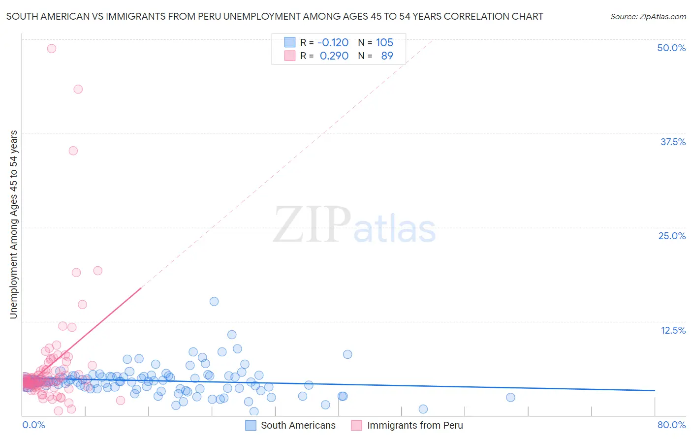 South American vs Immigrants from Peru Unemployment Among Ages 45 to 54 years
