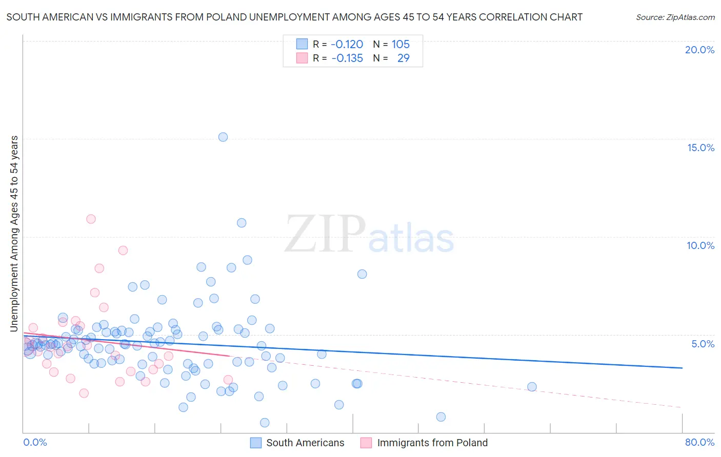 South American vs Immigrants from Poland Unemployment Among Ages 45 to 54 years