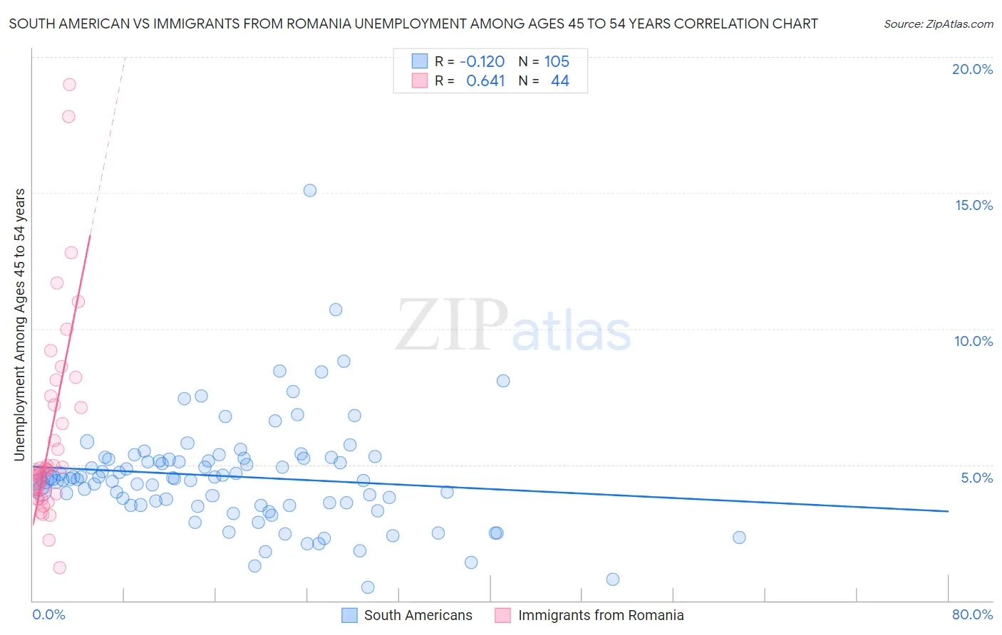 South American vs Immigrants from Romania Unemployment Among Ages 45 to 54 years