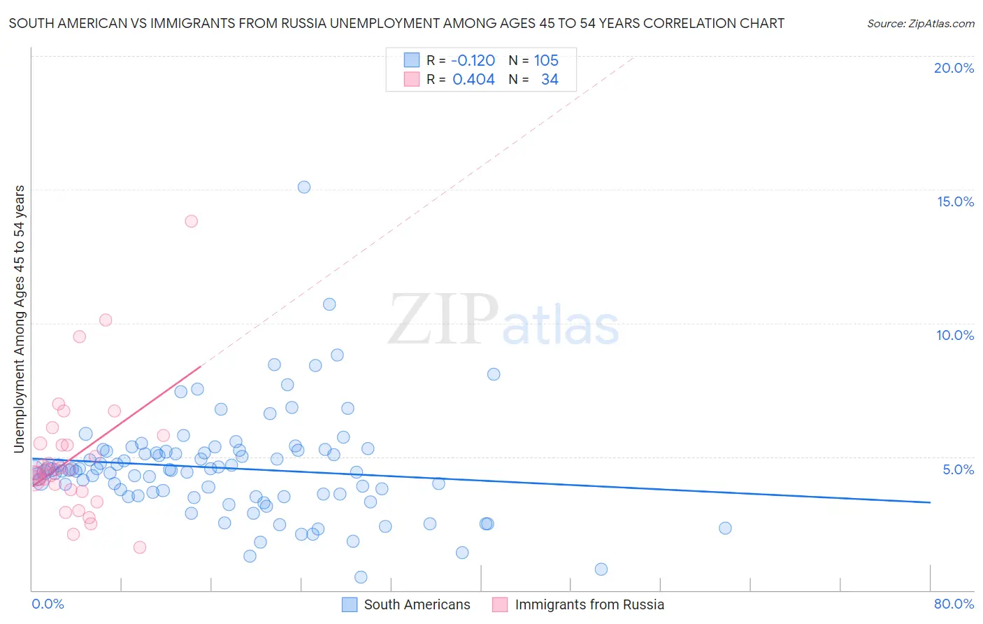 South American vs Immigrants from Russia Unemployment Among Ages 45 to 54 years