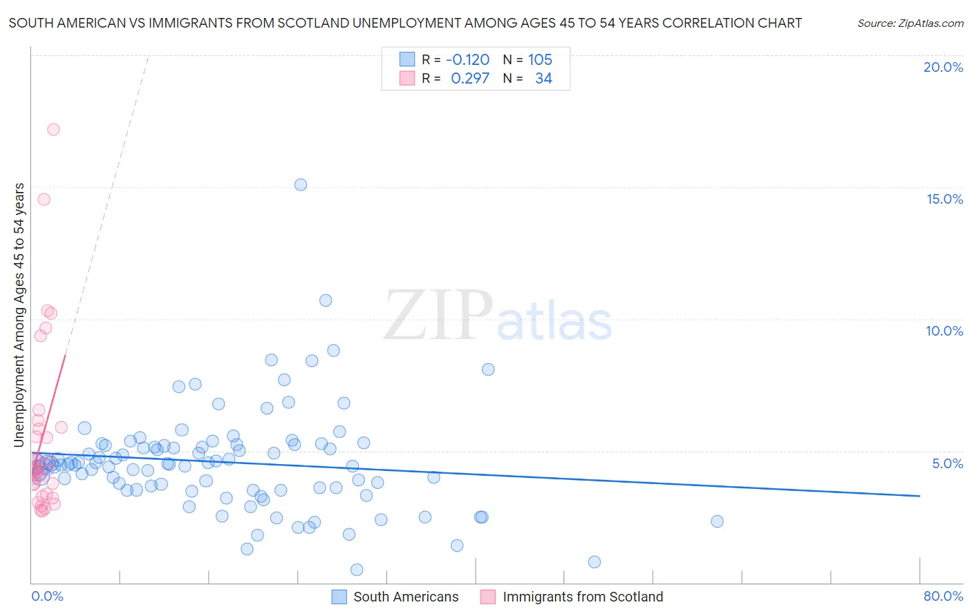 South American vs Immigrants from Scotland Unemployment Among Ages 45 to 54 years