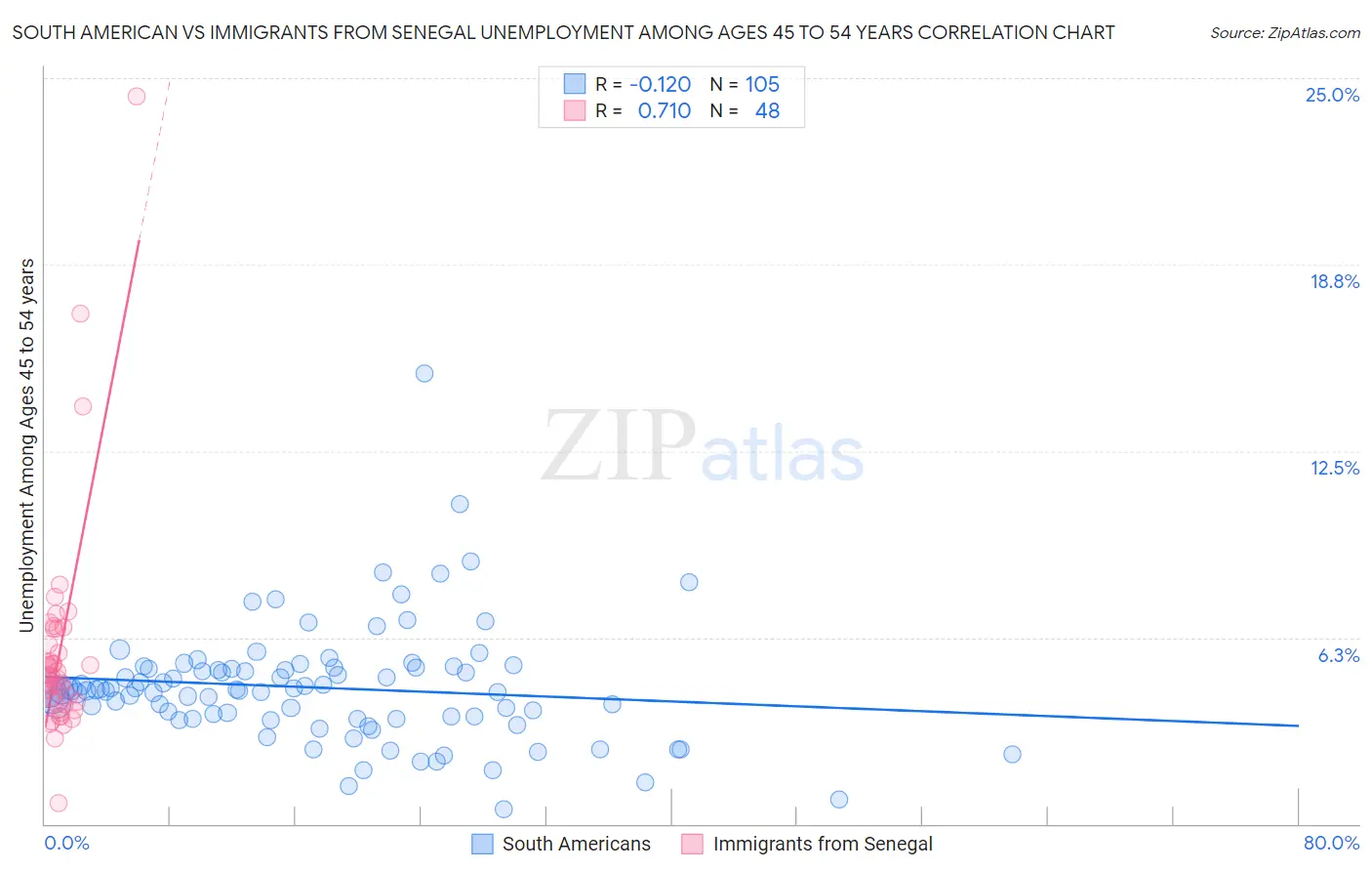 South American vs Immigrants from Senegal Unemployment Among Ages 45 to 54 years