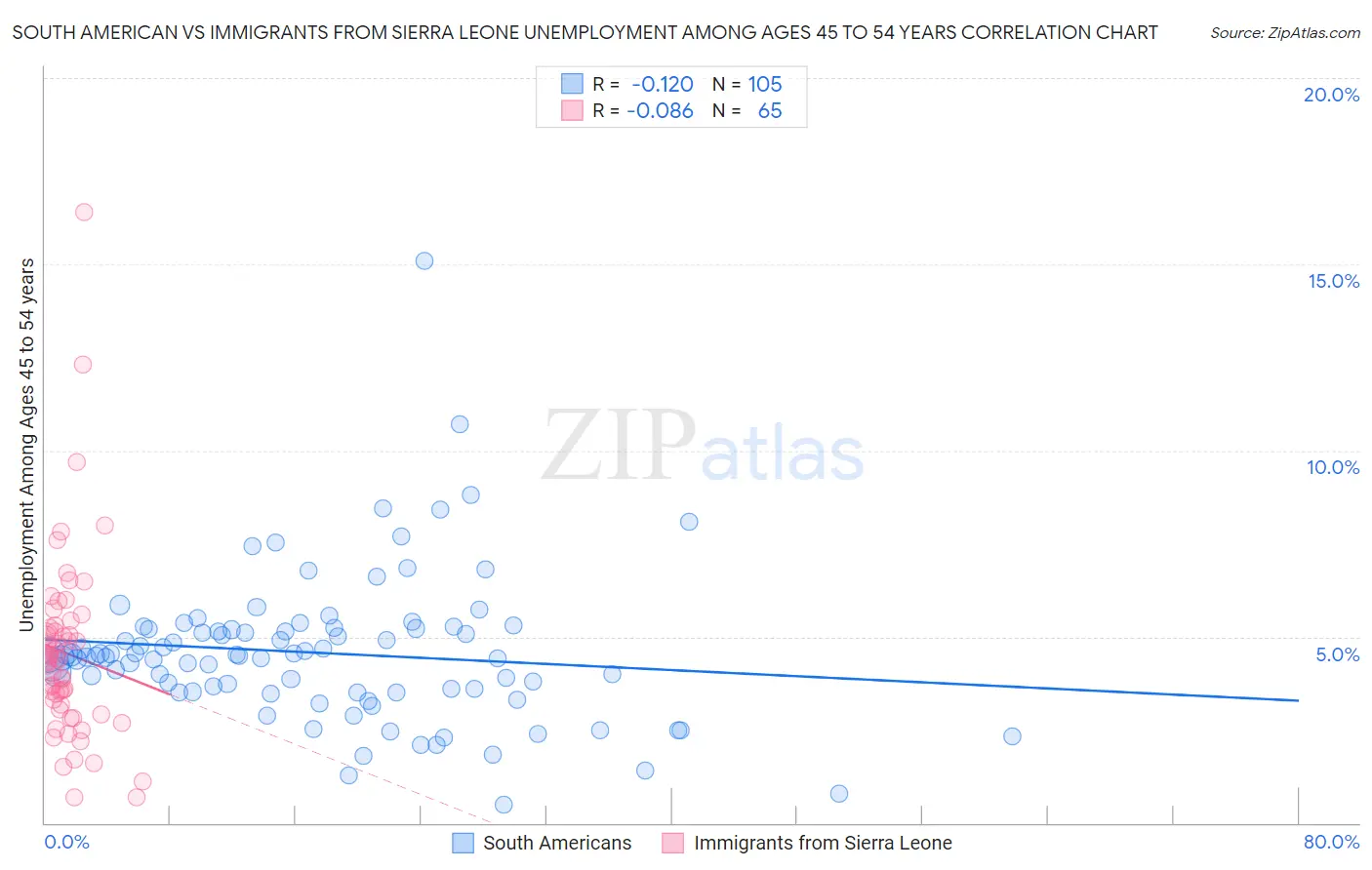 South American vs Immigrants from Sierra Leone Unemployment Among Ages 45 to 54 years