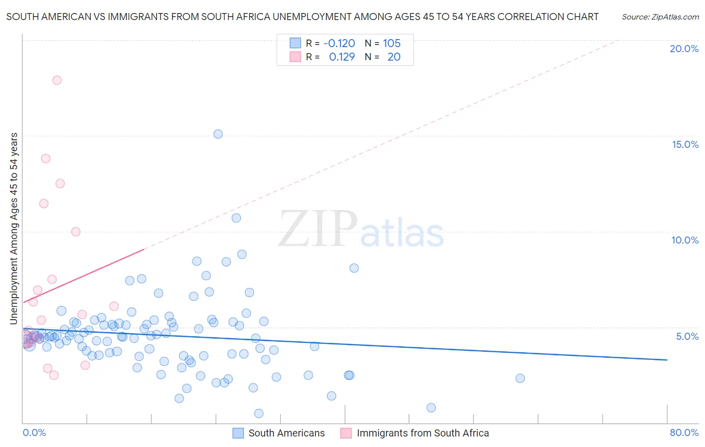 South American vs Immigrants from South Africa Unemployment Among Ages 45 to 54 years