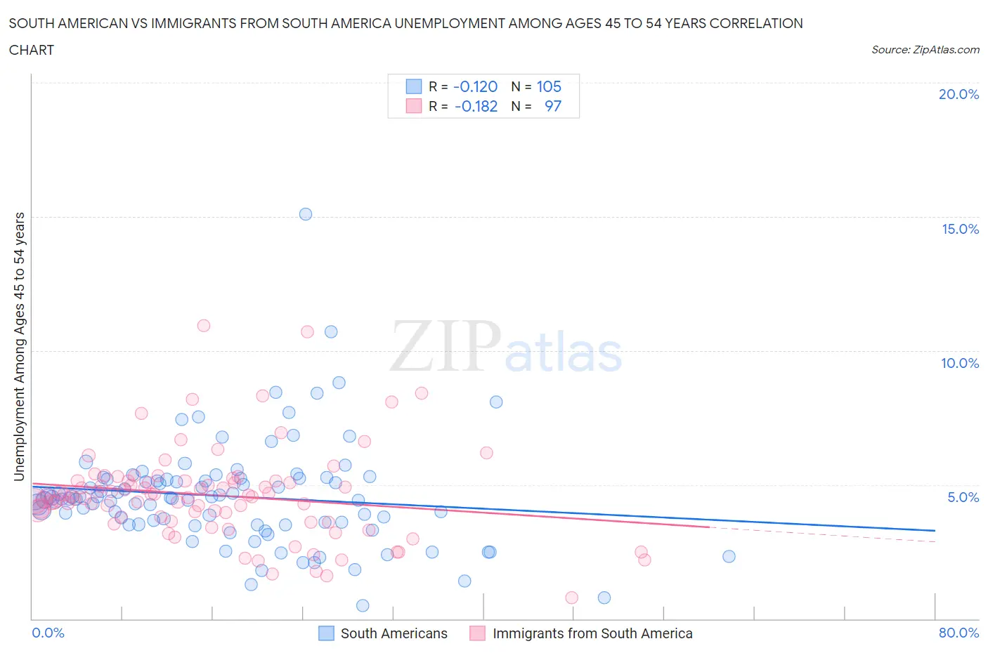 South American vs Immigrants from South America Unemployment Among Ages 45 to 54 years