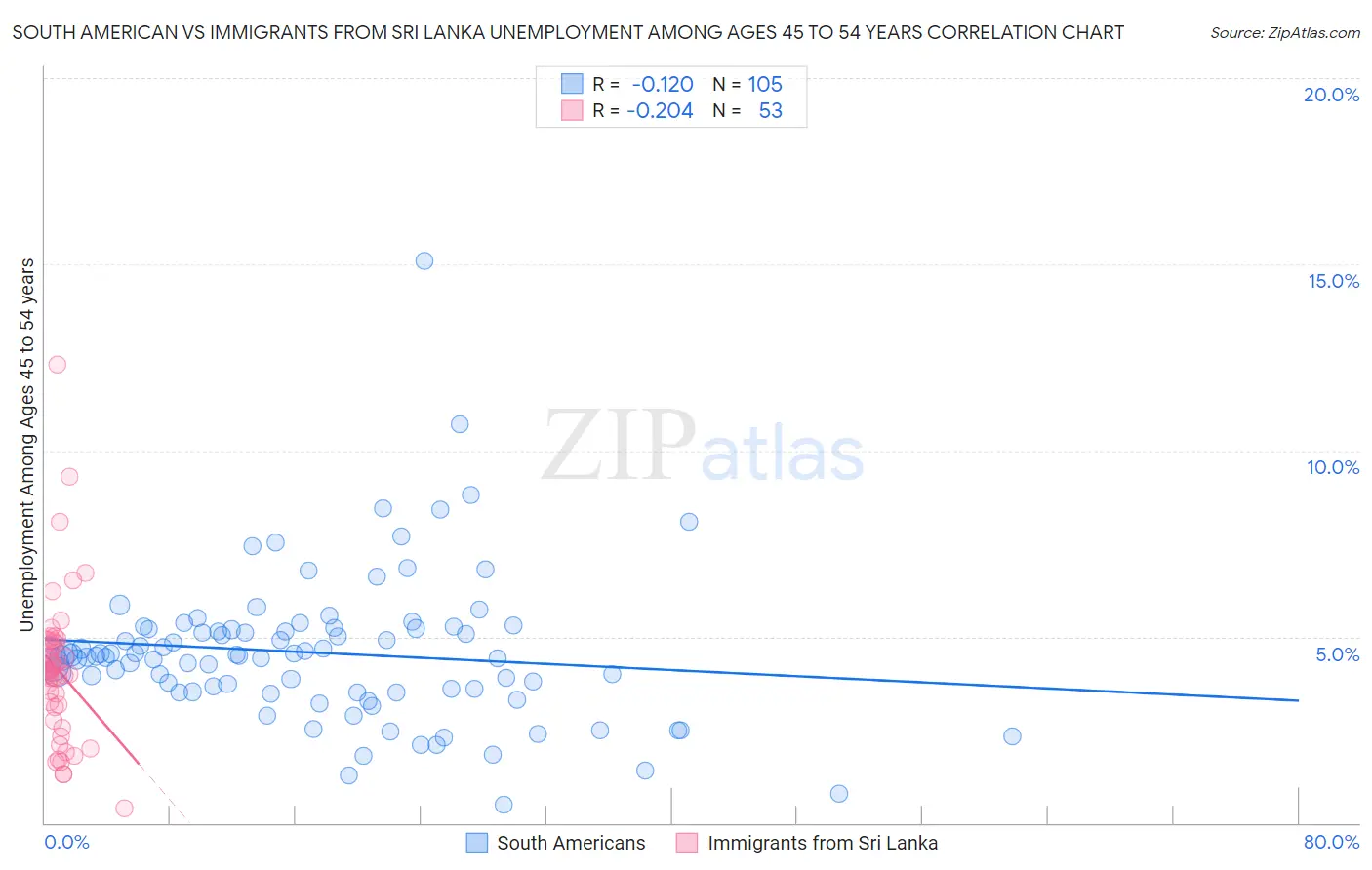 South American vs Immigrants from Sri Lanka Unemployment Among Ages 45 to 54 years