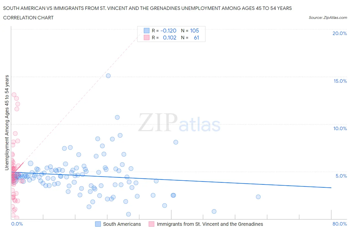 South American vs Immigrants from St. Vincent and the Grenadines Unemployment Among Ages 45 to 54 years