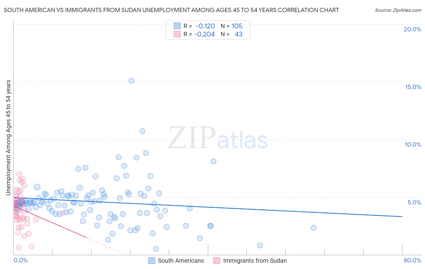 South American vs Immigrants from Sudan Unemployment Among Ages 45 to 54 years