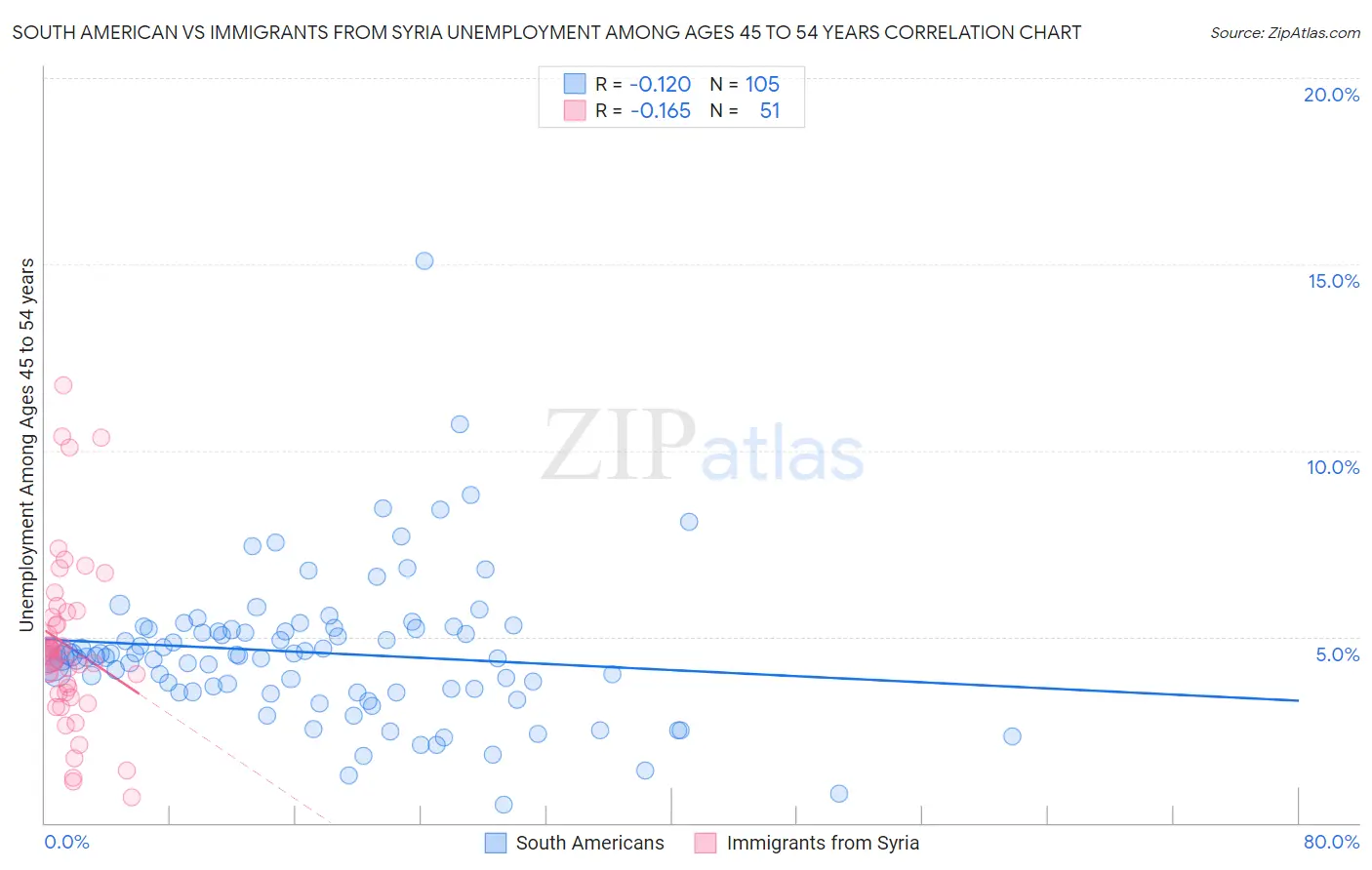 South American vs Immigrants from Syria Unemployment Among Ages 45 to 54 years