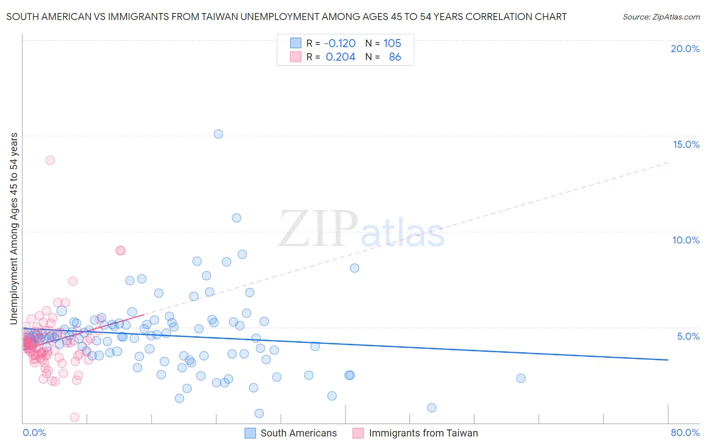 South American vs Immigrants from Taiwan Unemployment Among Ages 45 to 54 years