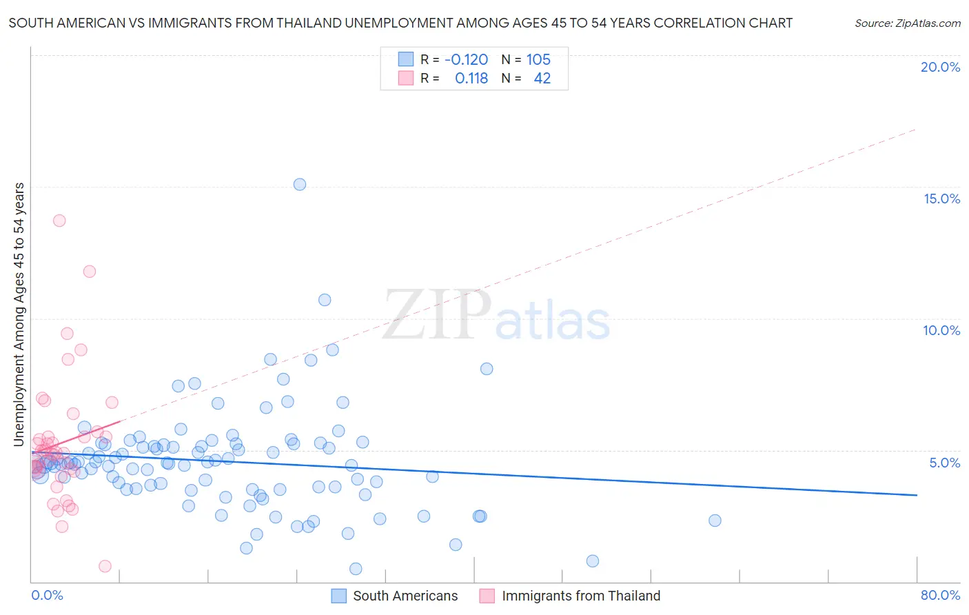 South American vs Immigrants from Thailand Unemployment Among Ages 45 to 54 years