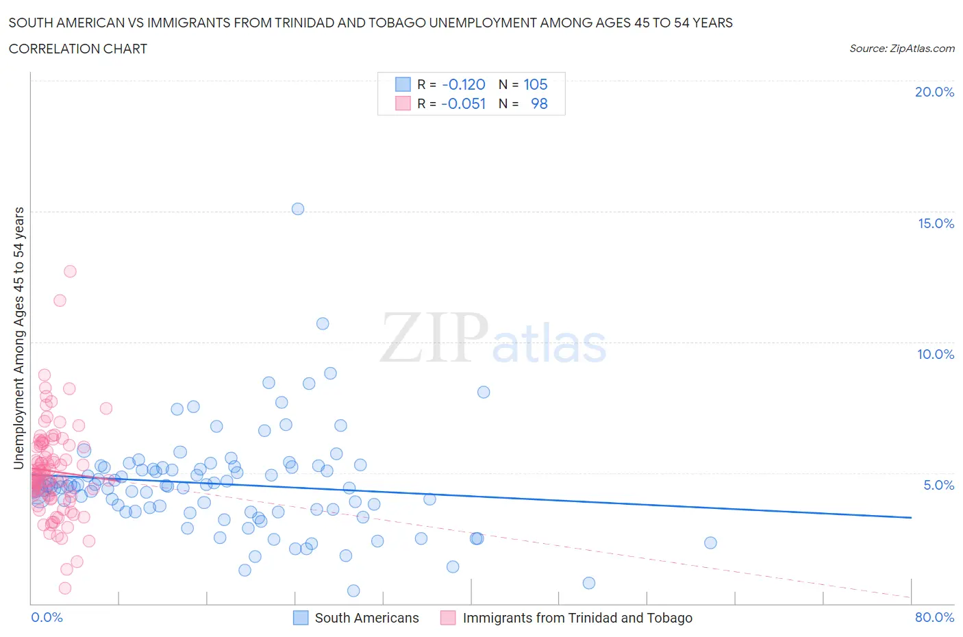 South American vs Immigrants from Trinidad and Tobago Unemployment Among Ages 45 to 54 years