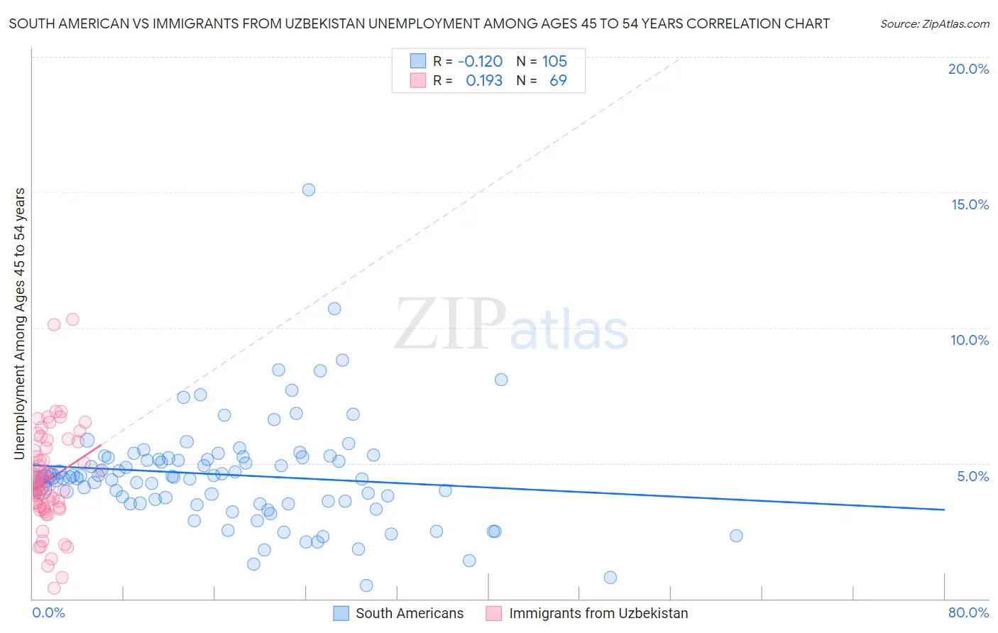 South American vs Immigrants from Uzbekistan Unemployment Among Ages 45 to 54 years