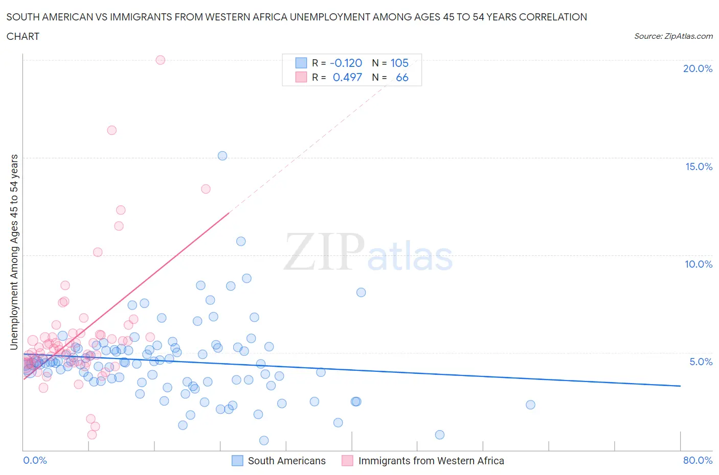 South American vs Immigrants from Western Africa Unemployment Among Ages 45 to 54 years