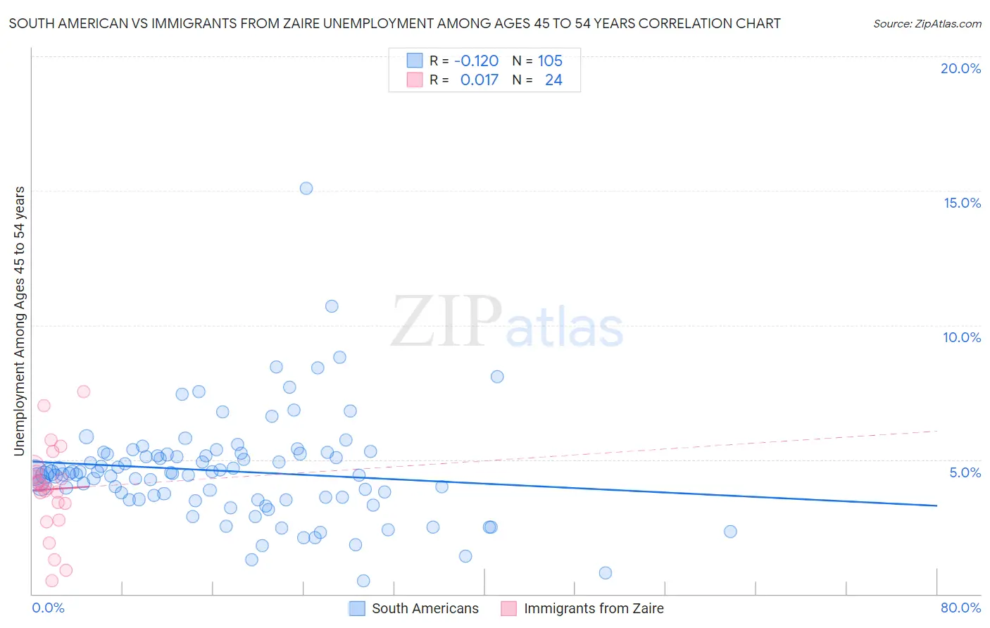 South American vs Immigrants from Zaire Unemployment Among Ages 45 to 54 years