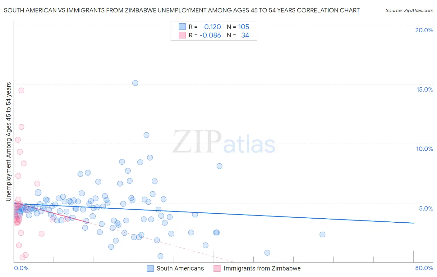 South American vs Immigrants from Zimbabwe Unemployment Among Ages 45 to 54 years