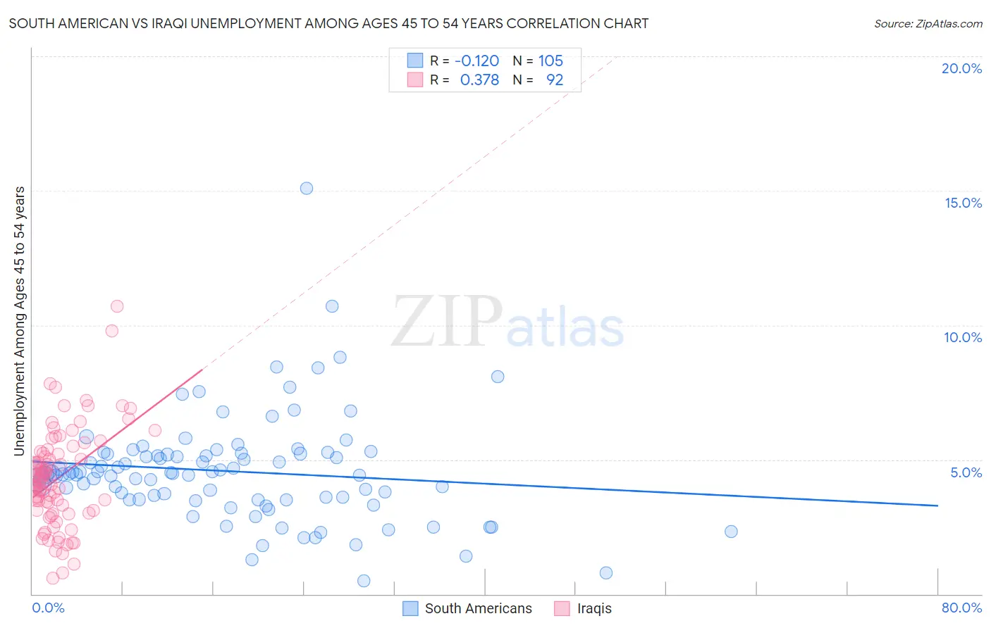 South American vs Iraqi Unemployment Among Ages 45 to 54 years