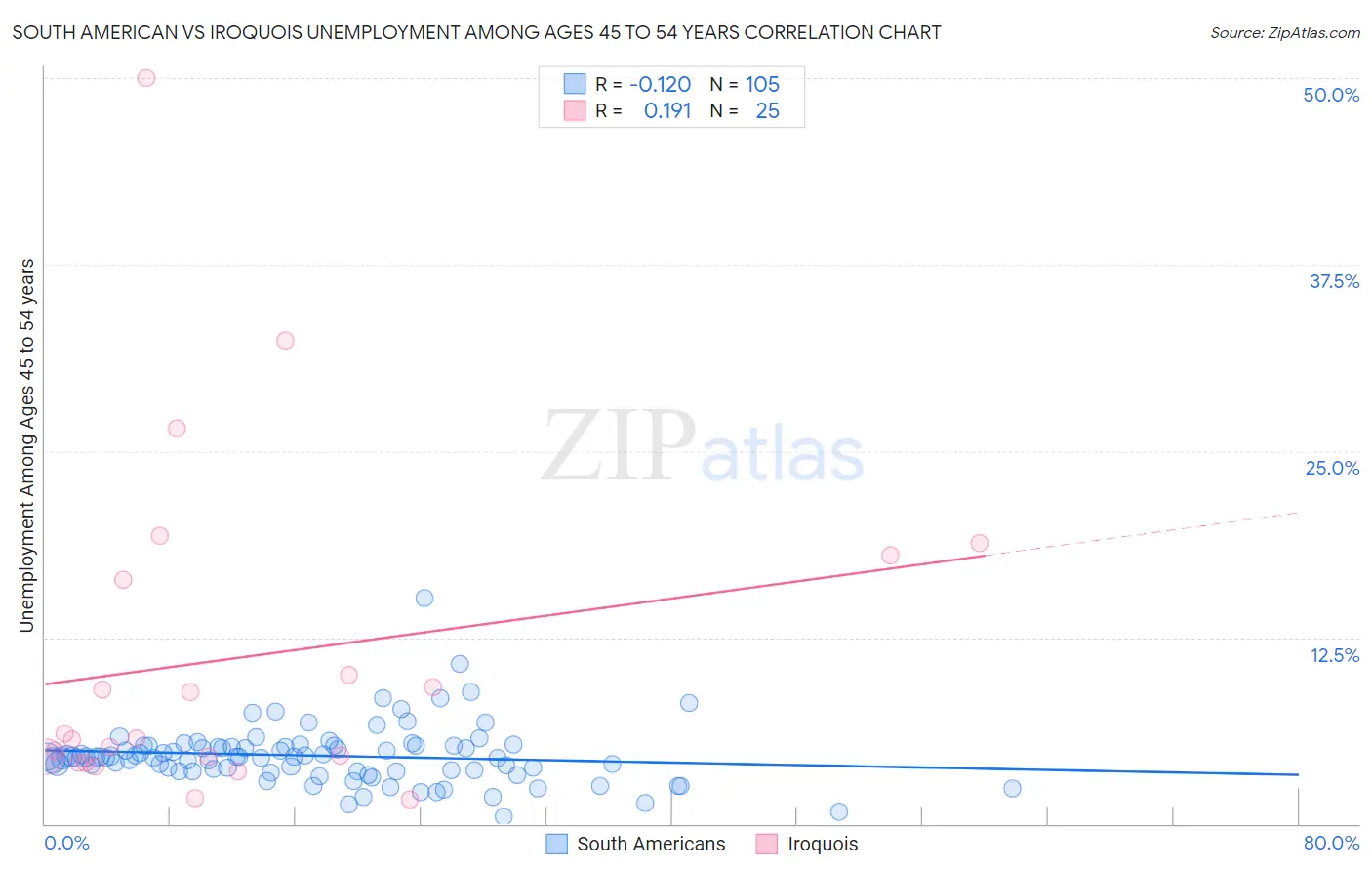 South American vs Iroquois Unemployment Among Ages 45 to 54 years