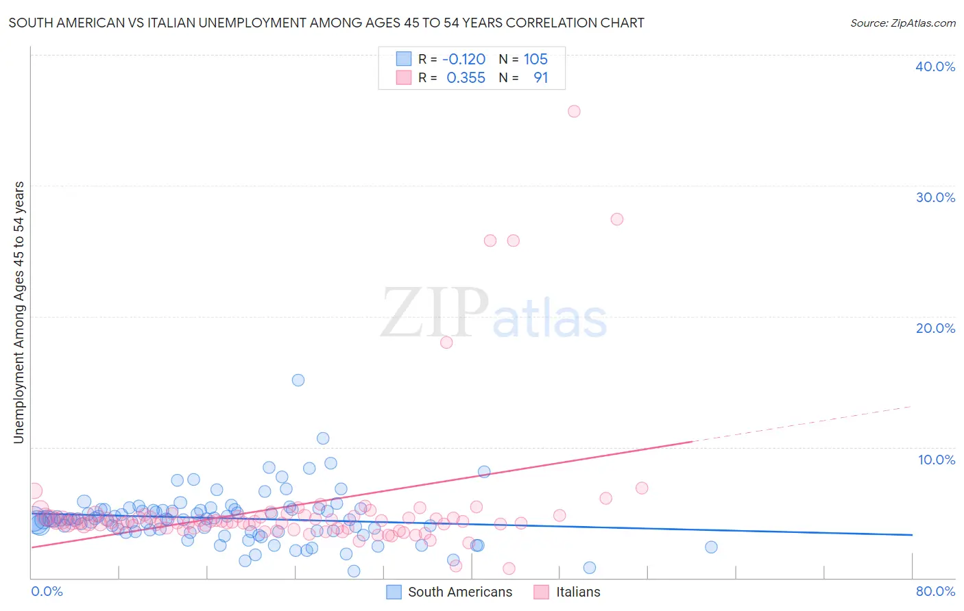 South American vs Italian Unemployment Among Ages 45 to 54 years