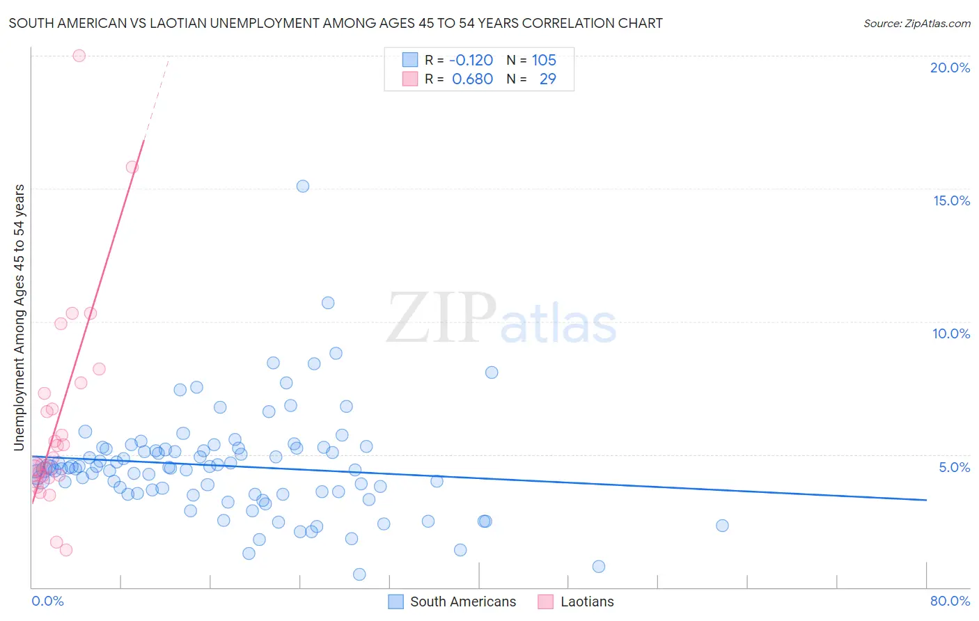 South American vs Laotian Unemployment Among Ages 45 to 54 years