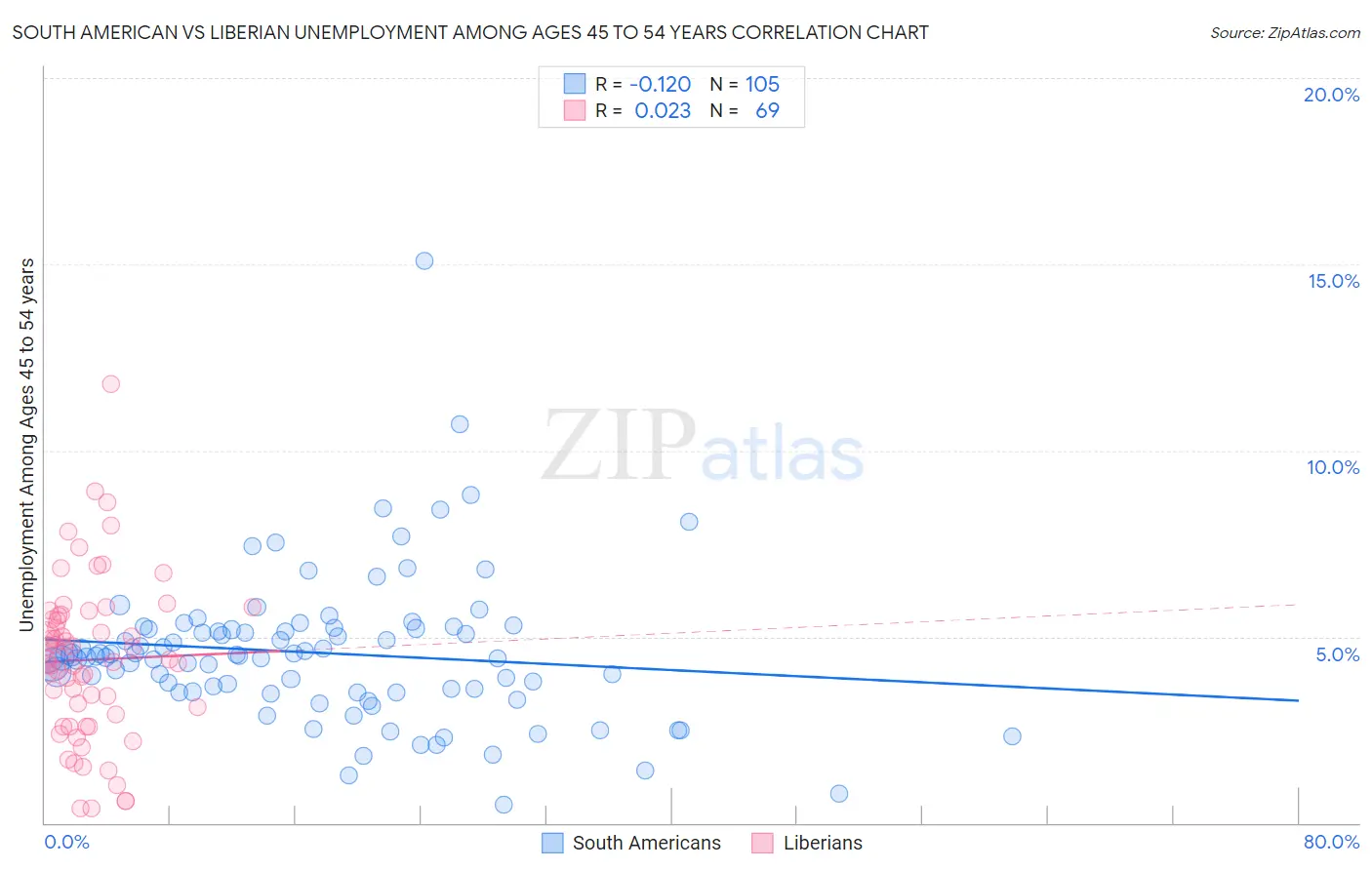 South American vs Liberian Unemployment Among Ages 45 to 54 years