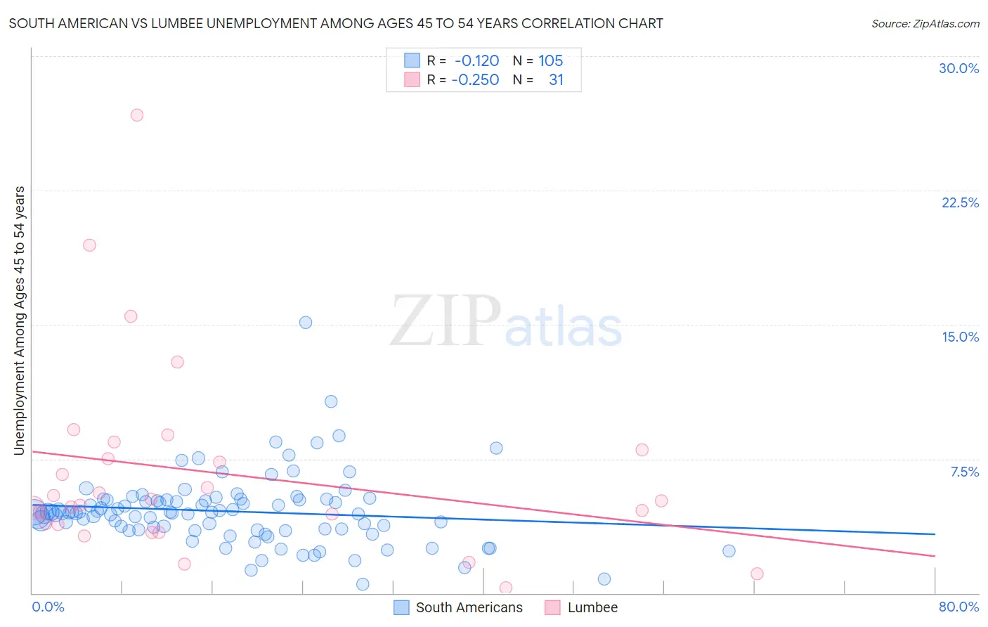 South American vs Lumbee Unemployment Among Ages 45 to 54 years