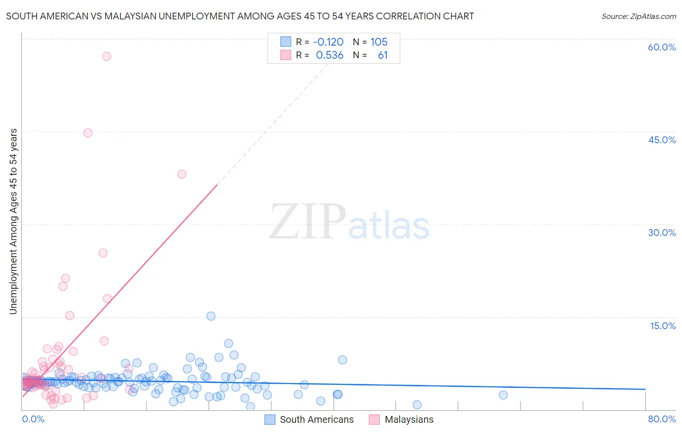 South American vs Malaysian Unemployment Among Ages 45 to 54 years