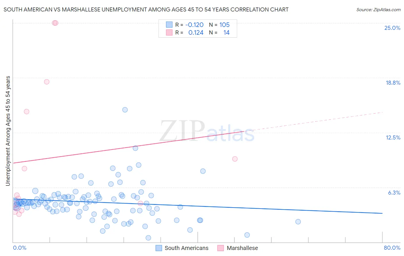 South American vs Marshallese Unemployment Among Ages 45 to 54 years