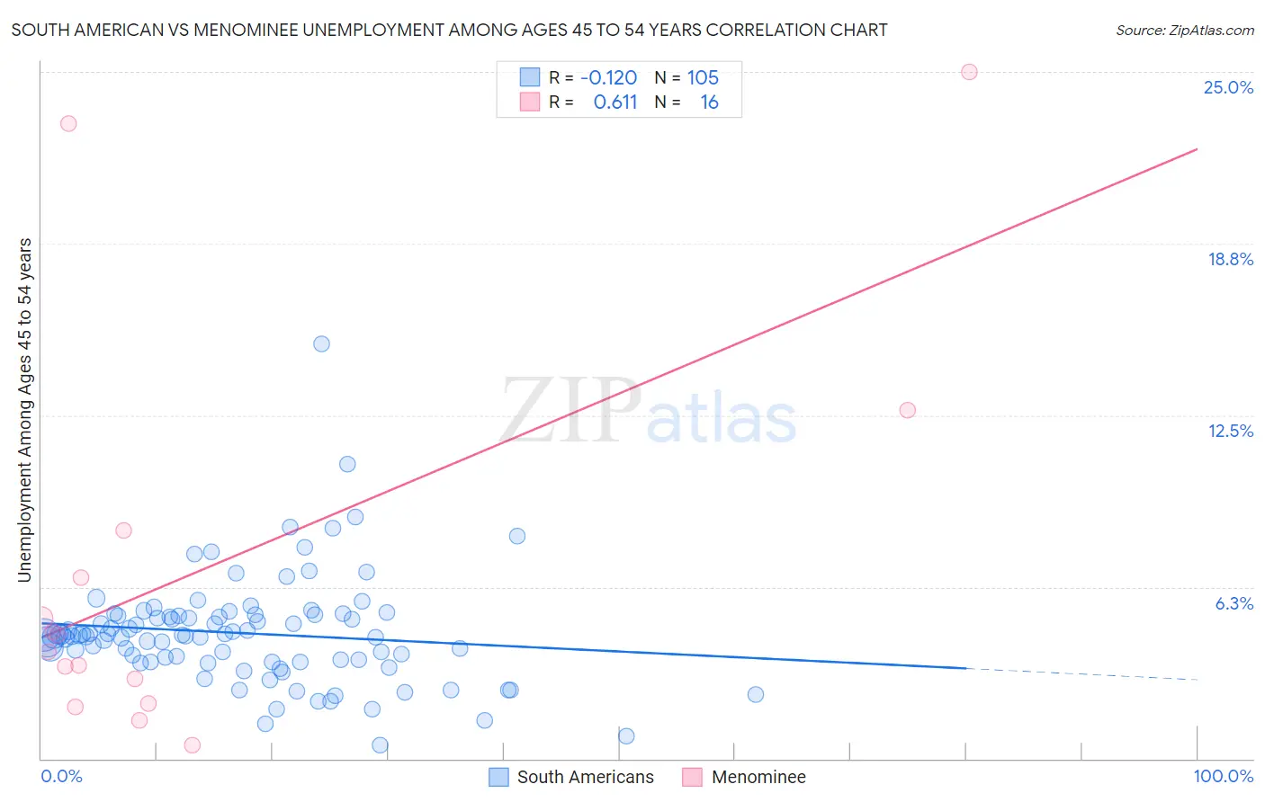 South American vs Menominee Unemployment Among Ages 45 to 54 years