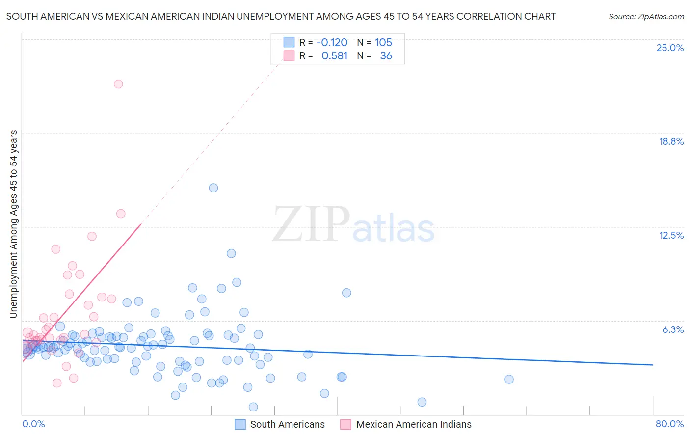 South American vs Mexican American Indian Unemployment Among Ages 45 to 54 years
