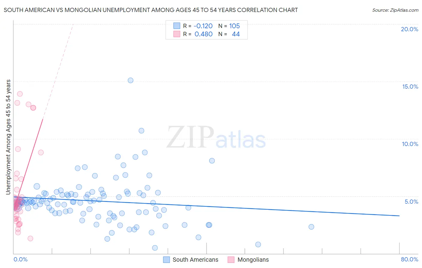 South American vs Mongolian Unemployment Among Ages 45 to 54 years