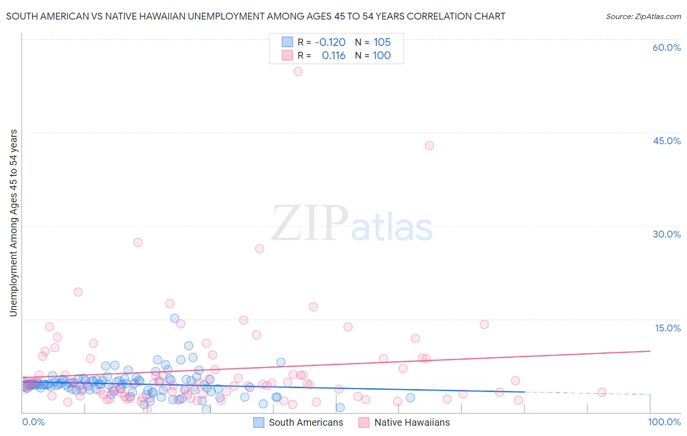 South American vs Native Hawaiian Unemployment Among Ages 45 to 54 years