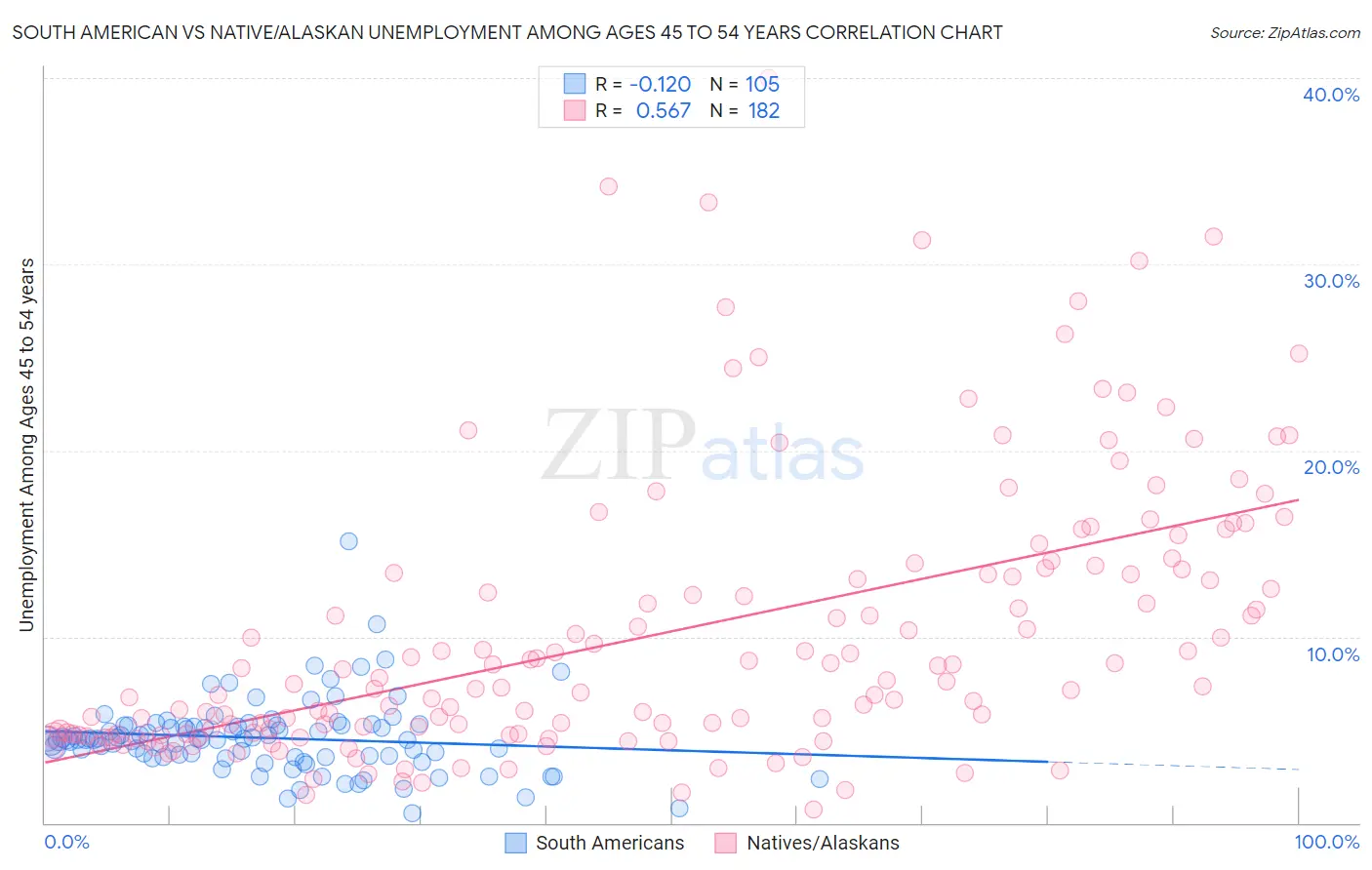 South American vs Native/Alaskan Unemployment Among Ages 45 to 54 years