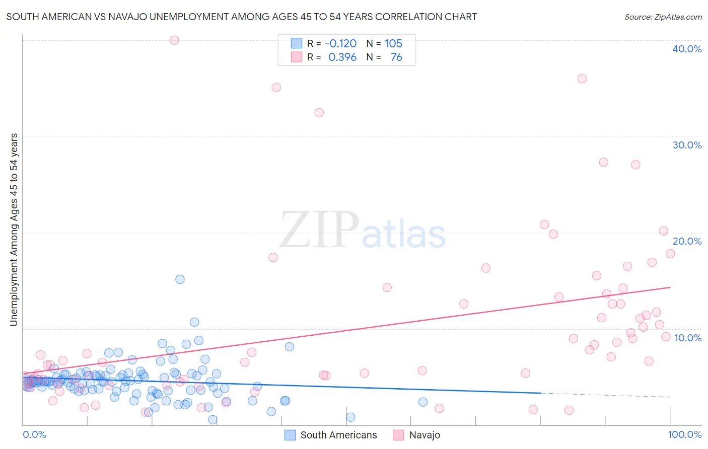 South American vs Navajo Unemployment Among Ages 45 to 54 years