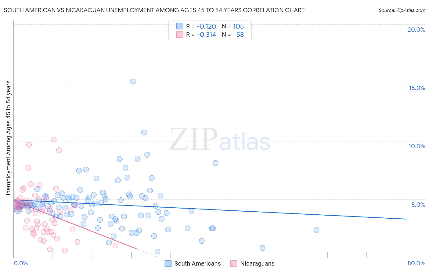 South American vs Nicaraguan Unemployment Among Ages 45 to 54 years