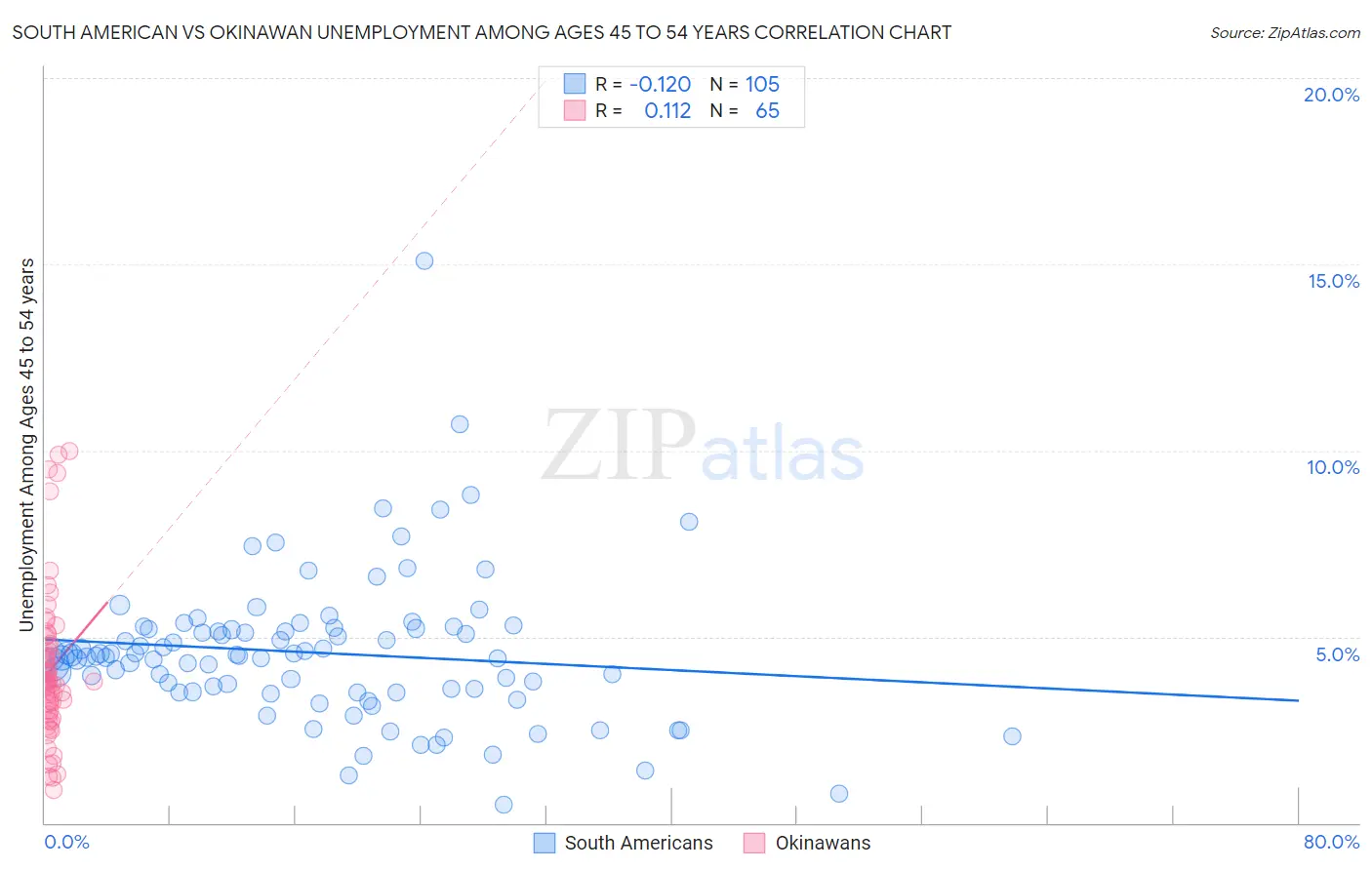 South American vs Okinawan Unemployment Among Ages 45 to 54 years