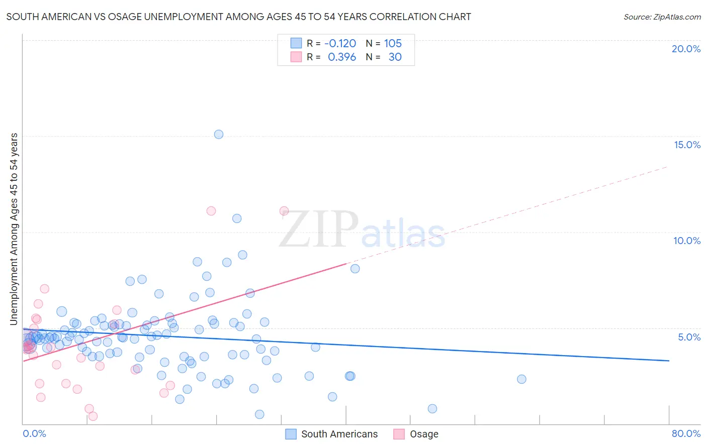 South American vs Osage Unemployment Among Ages 45 to 54 years