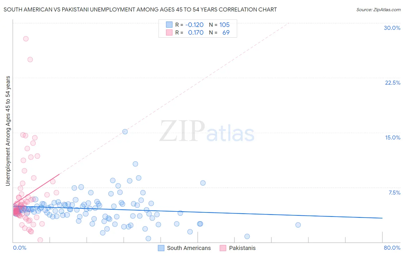 South American vs Pakistani Unemployment Among Ages 45 to 54 years