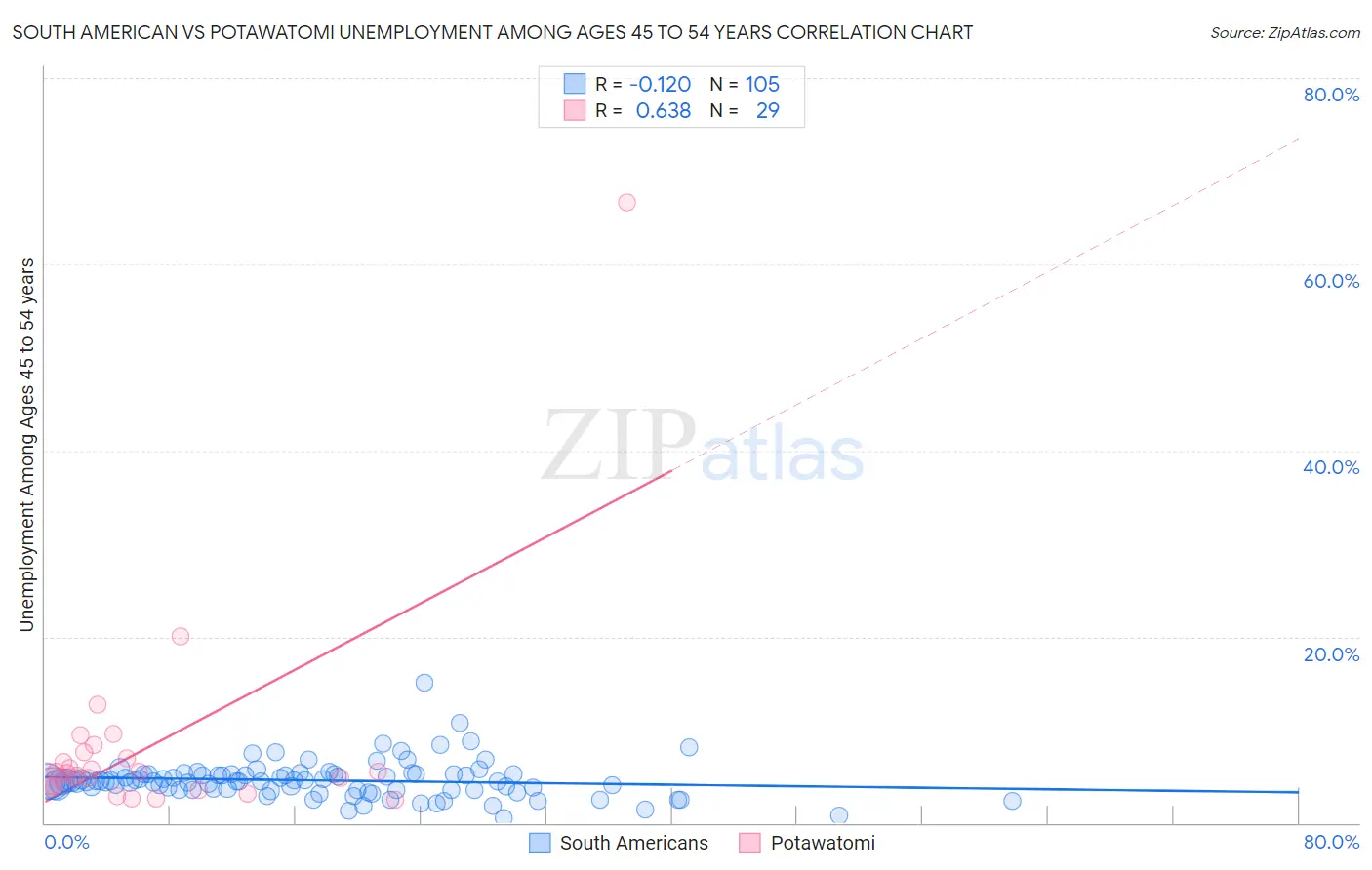 South American vs Potawatomi Unemployment Among Ages 45 to 54 years