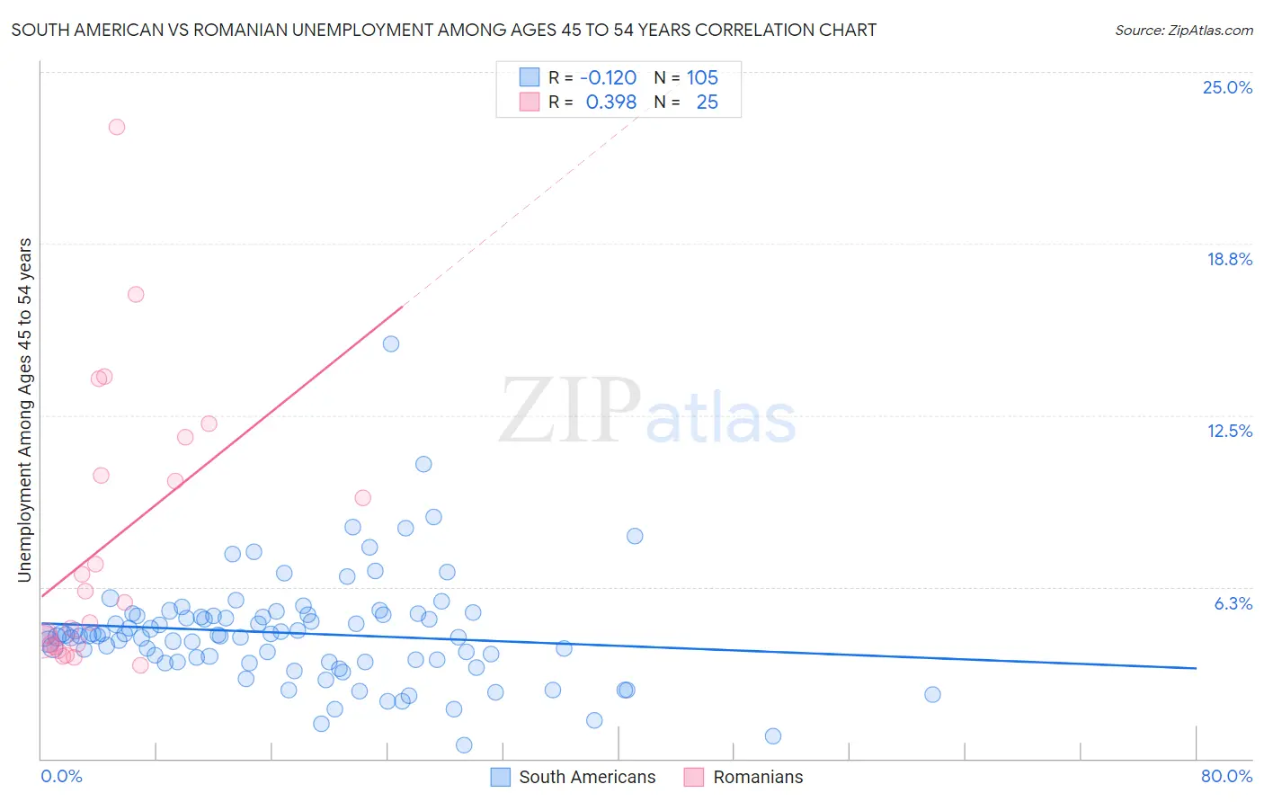 South American vs Romanian Unemployment Among Ages 45 to 54 years