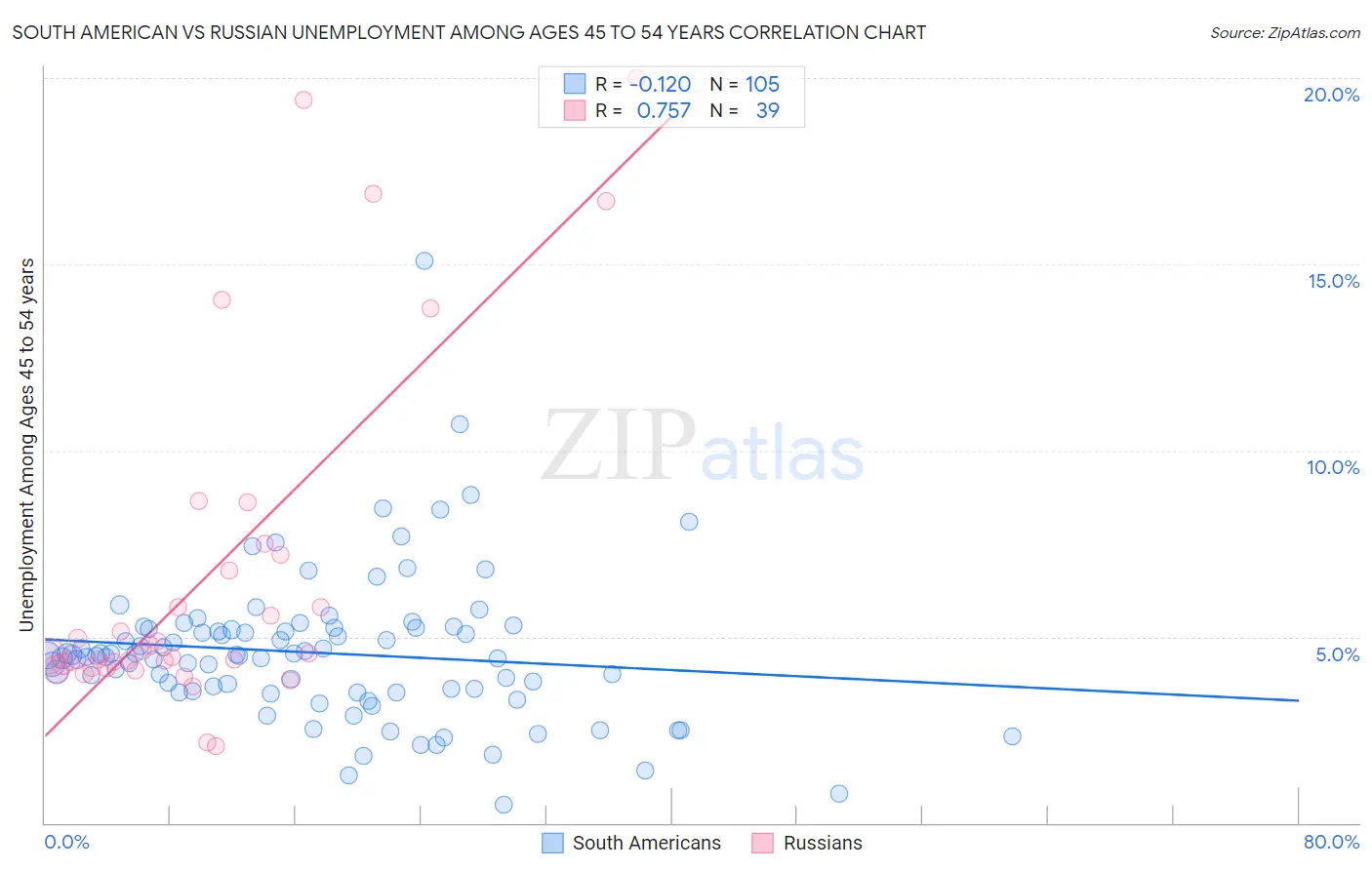 South American vs Russian Unemployment Among Ages 45 to 54 years