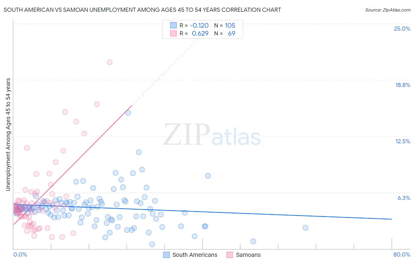 South American vs Samoan Unemployment Among Ages 45 to 54 years