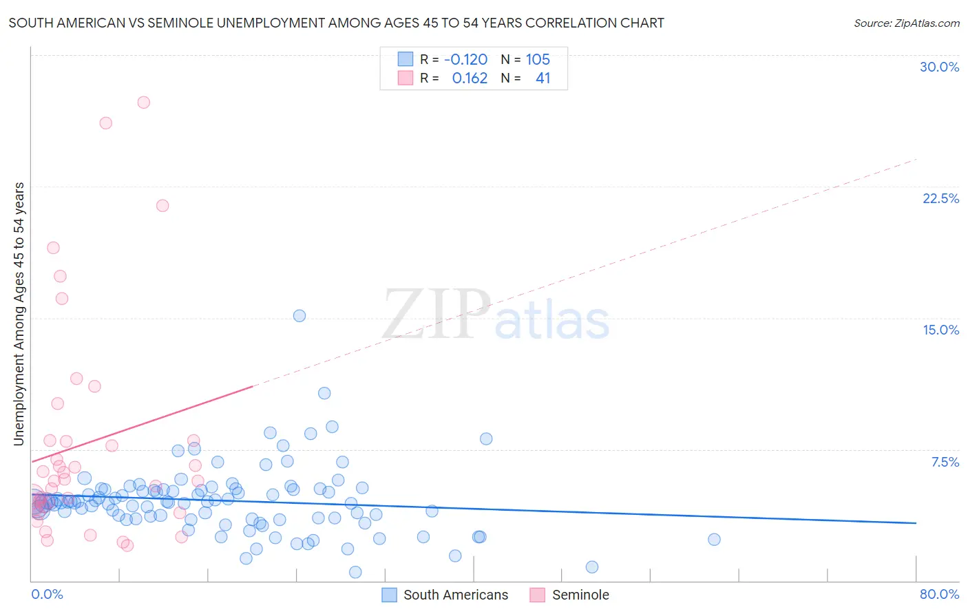 South American vs Seminole Unemployment Among Ages 45 to 54 years