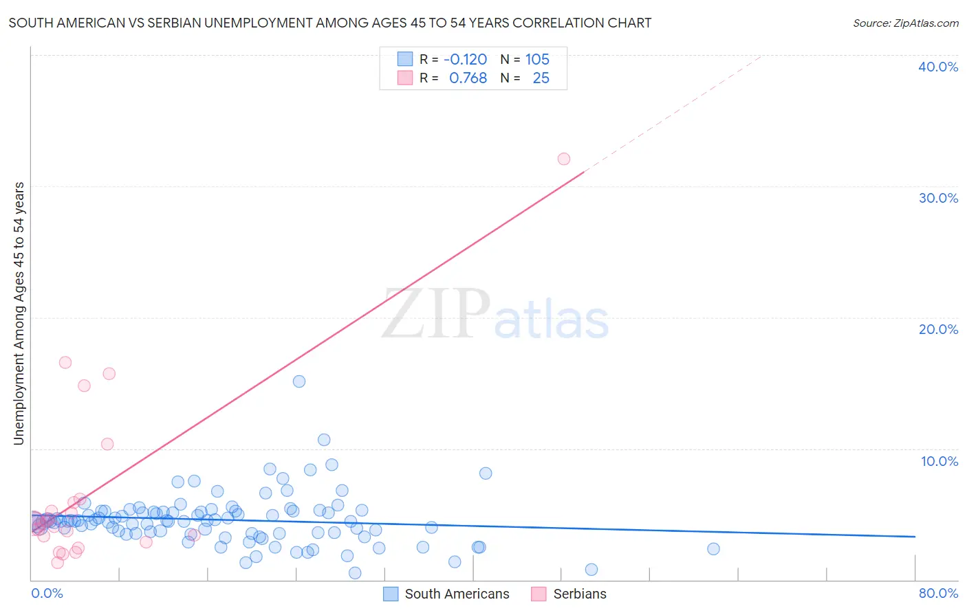 South American vs Serbian Unemployment Among Ages 45 to 54 years