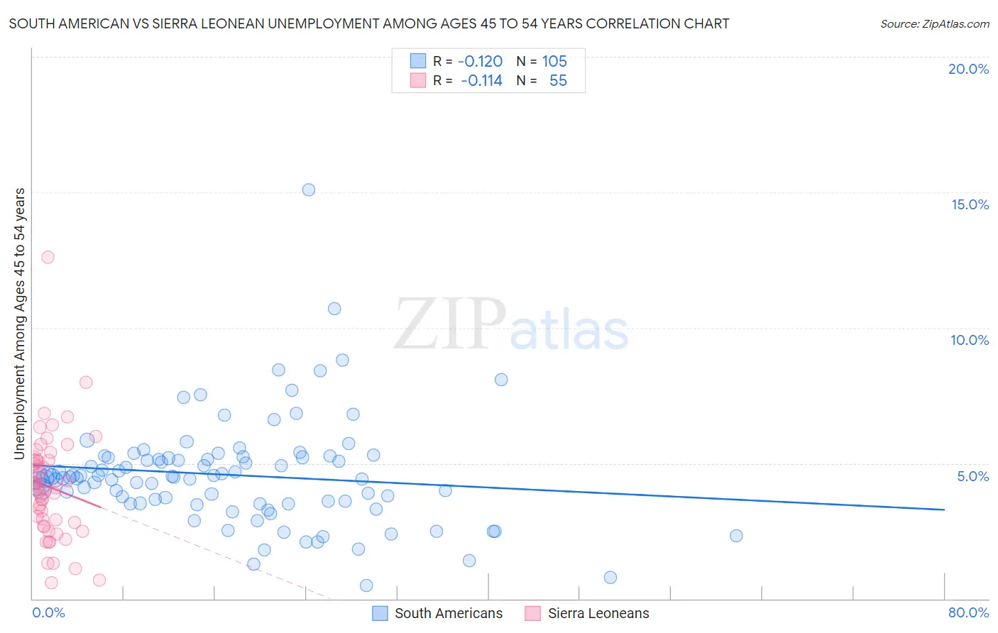 South American vs Sierra Leonean Unemployment Among Ages 45 to 54 years