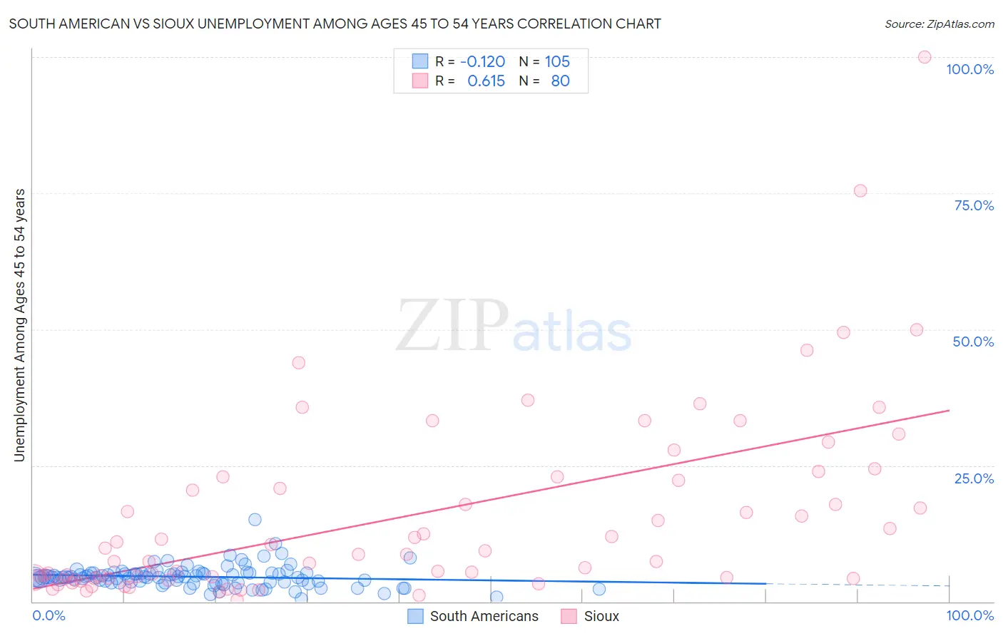 South American vs Sioux Unemployment Among Ages 45 to 54 years