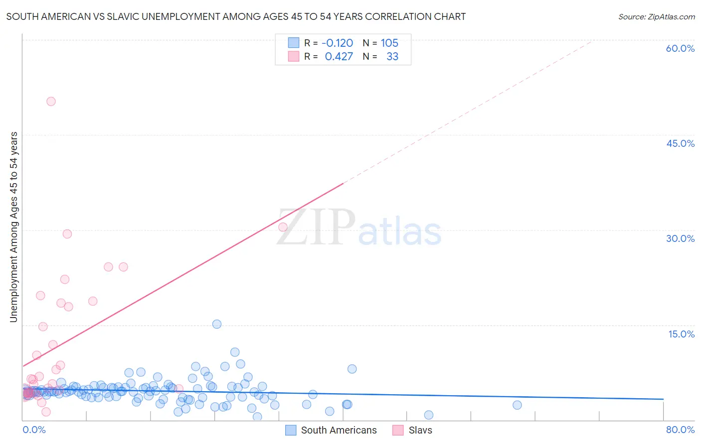 South American vs Slavic Unemployment Among Ages 45 to 54 years