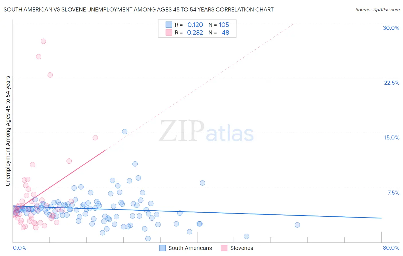 South American vs Slovene Unemployment Among Ages 45 to 54 years