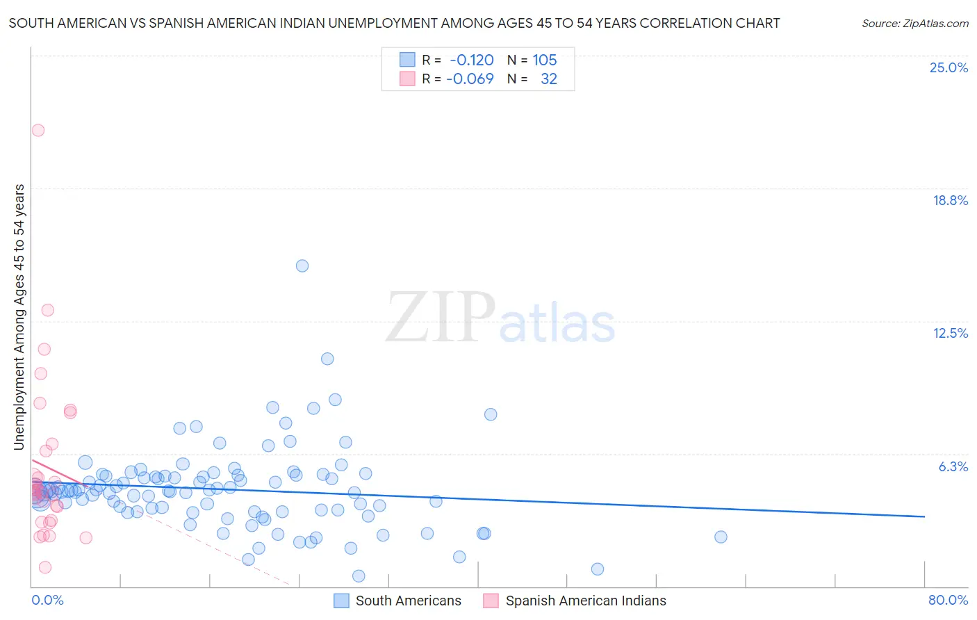 South American vs Spanish American Indian Unemployment Among Ages 45 to 54 years